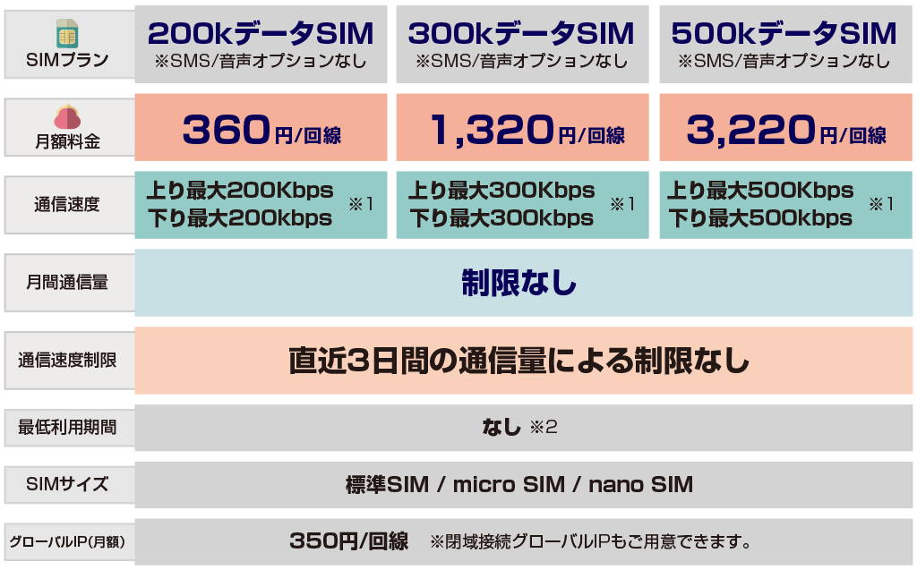 低速度&小データのM2M向けSIMプラン